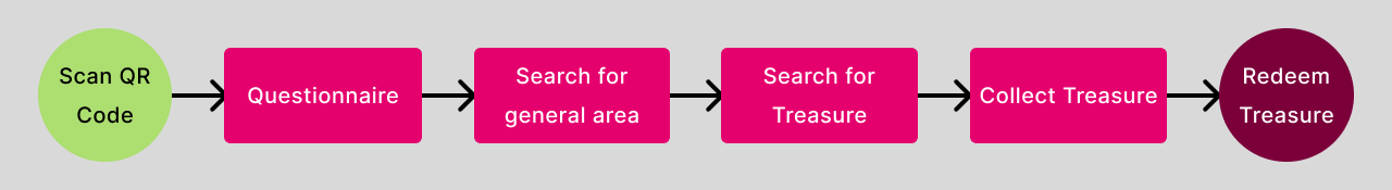 A user flow of the app, starting from 'Scan QR Code,' to 
        'Questionnaire,' 'Search for General Area,' 'Search for Treasure,' 'Collect Treasure,' and finally 'redeem treasure.'